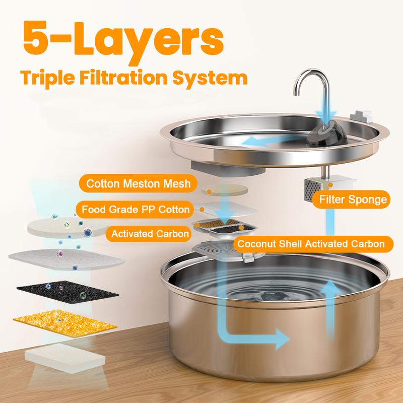 Product Introduction of oneisall Dog Water Fountain for Large Dogs with 3  Filters, 7L/230oz/1.8G Stainless Steel Dog Fountain Super Quiet with Triple Filtration,Great for Large Dogs Cats and Multi-Pet Home 2